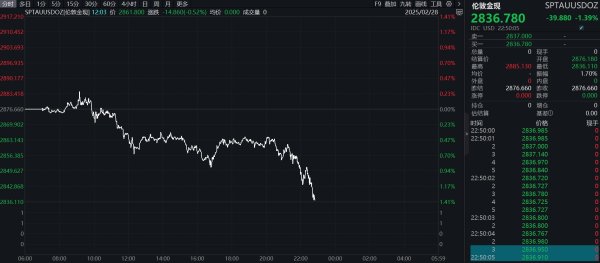 配资盈利网 滚动更新丨美股三大指数开盘涨跌不一，热门中概股多数下跌