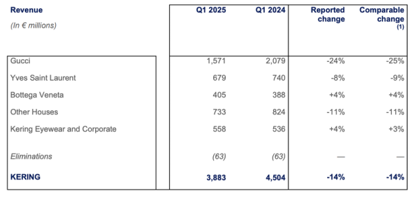 新型股票配资 净关25家门店，开云集团“开局艰难”一季度营收下滑14%