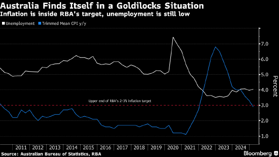 配资知识网 澳元下跌 澳大利亚央行降息并保持鸽派
